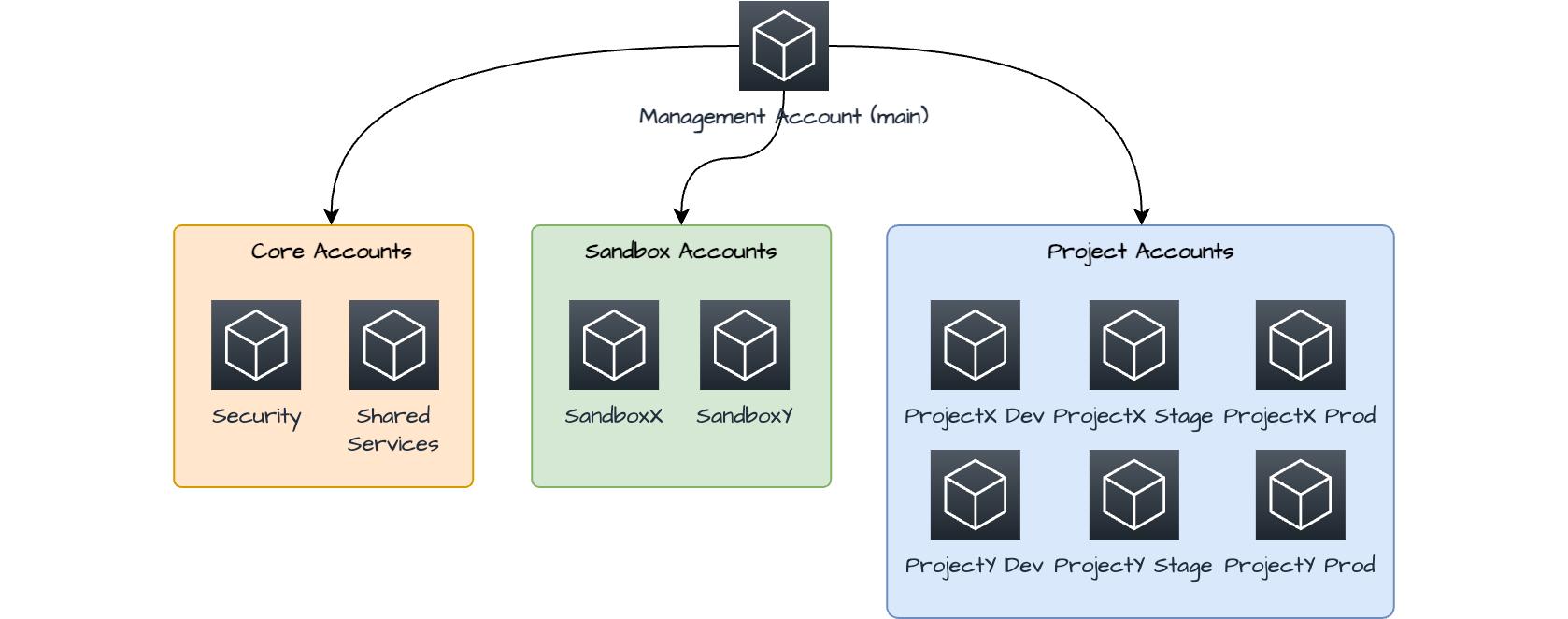 AWS Organizations structure