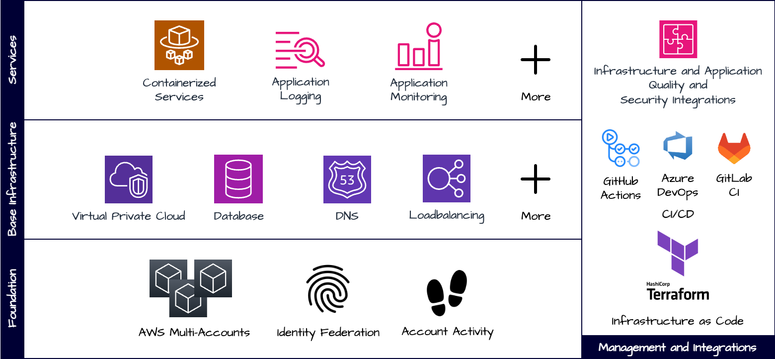 AWS Organizations structure
